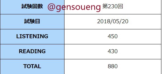 TOEIC880点