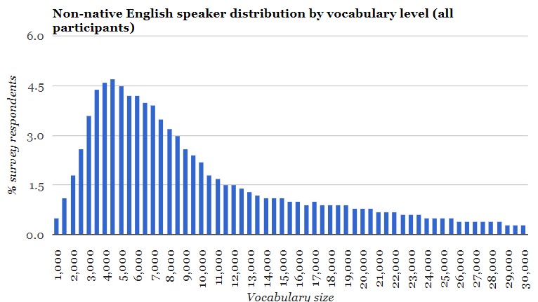 英単語語彙数