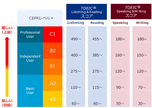 toeicのcefr