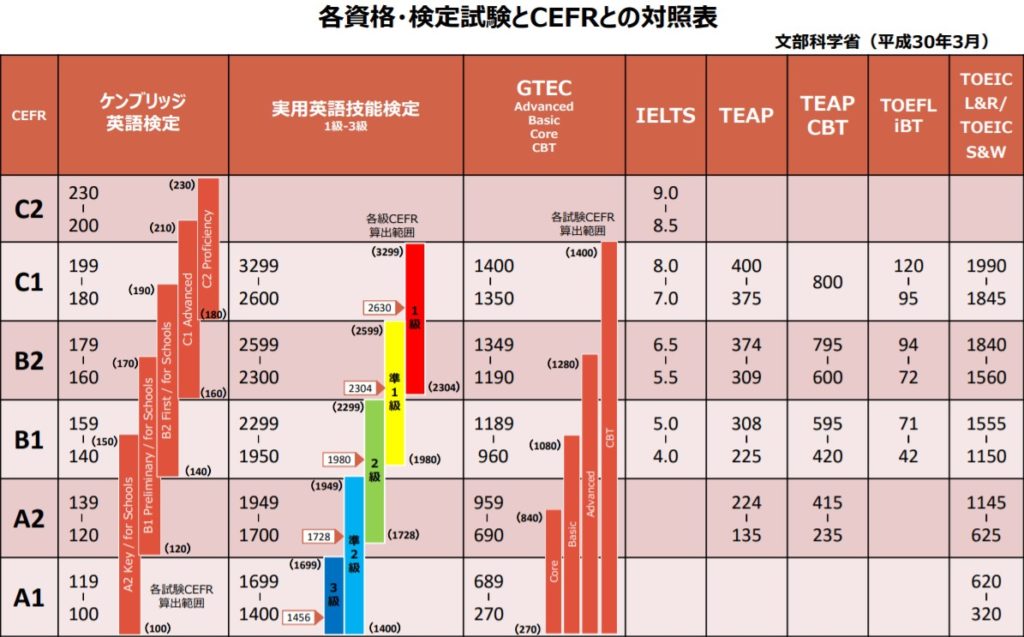 英検準一級とtoeic