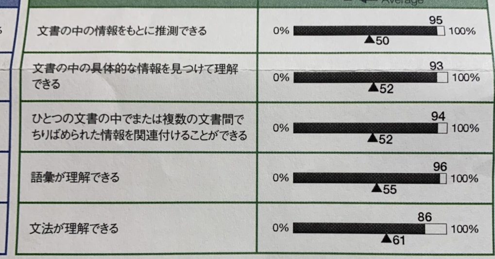 TOEICリーディングパート