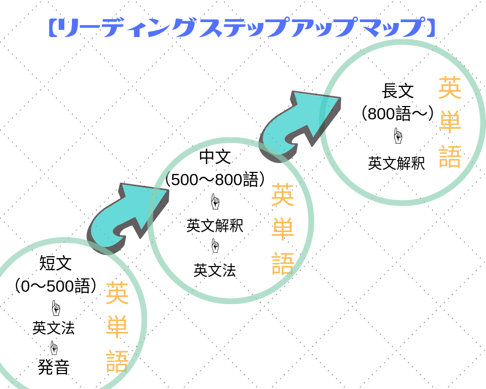 英語勉強手順