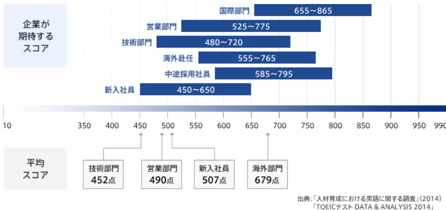 TOEIC700点就職