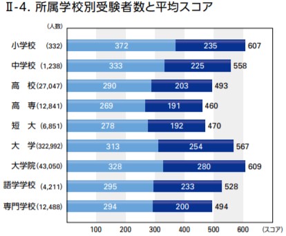 大学生のTOEIC平均スコア