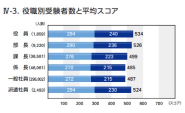 役職とTOEIC平均点