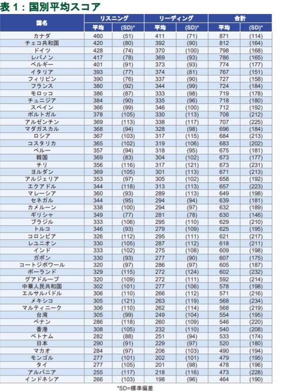 TOEIC国別平均点