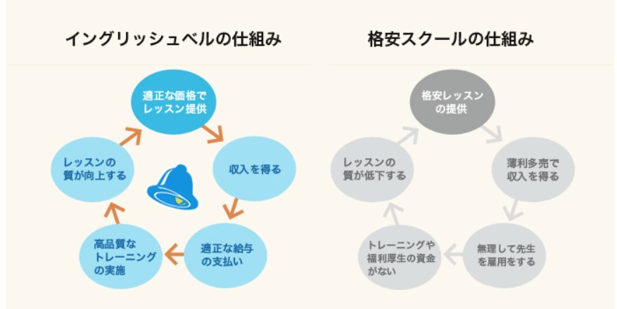 イングリッシュベルの料金