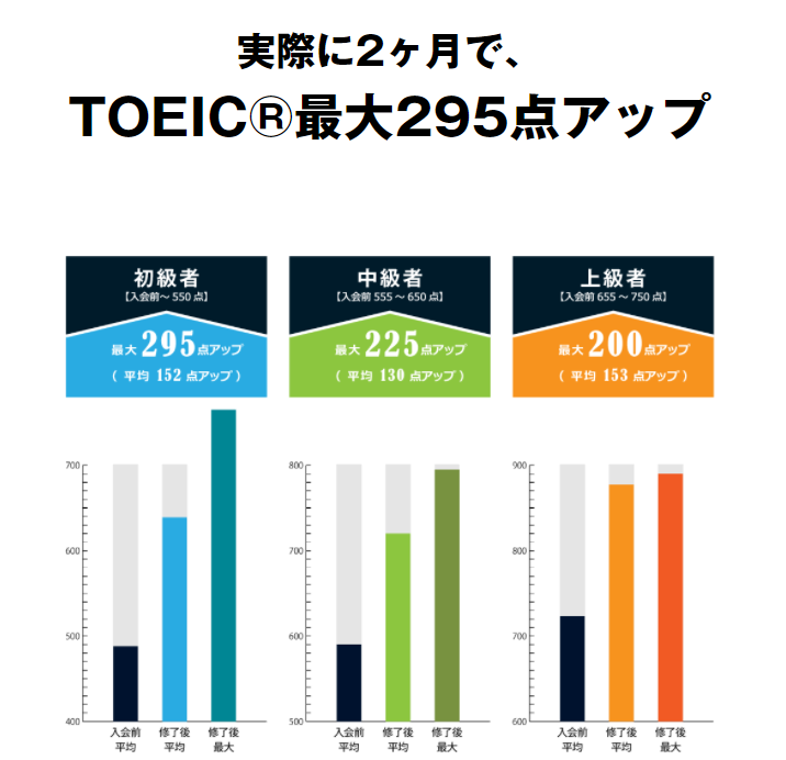 トライズTOEICコース